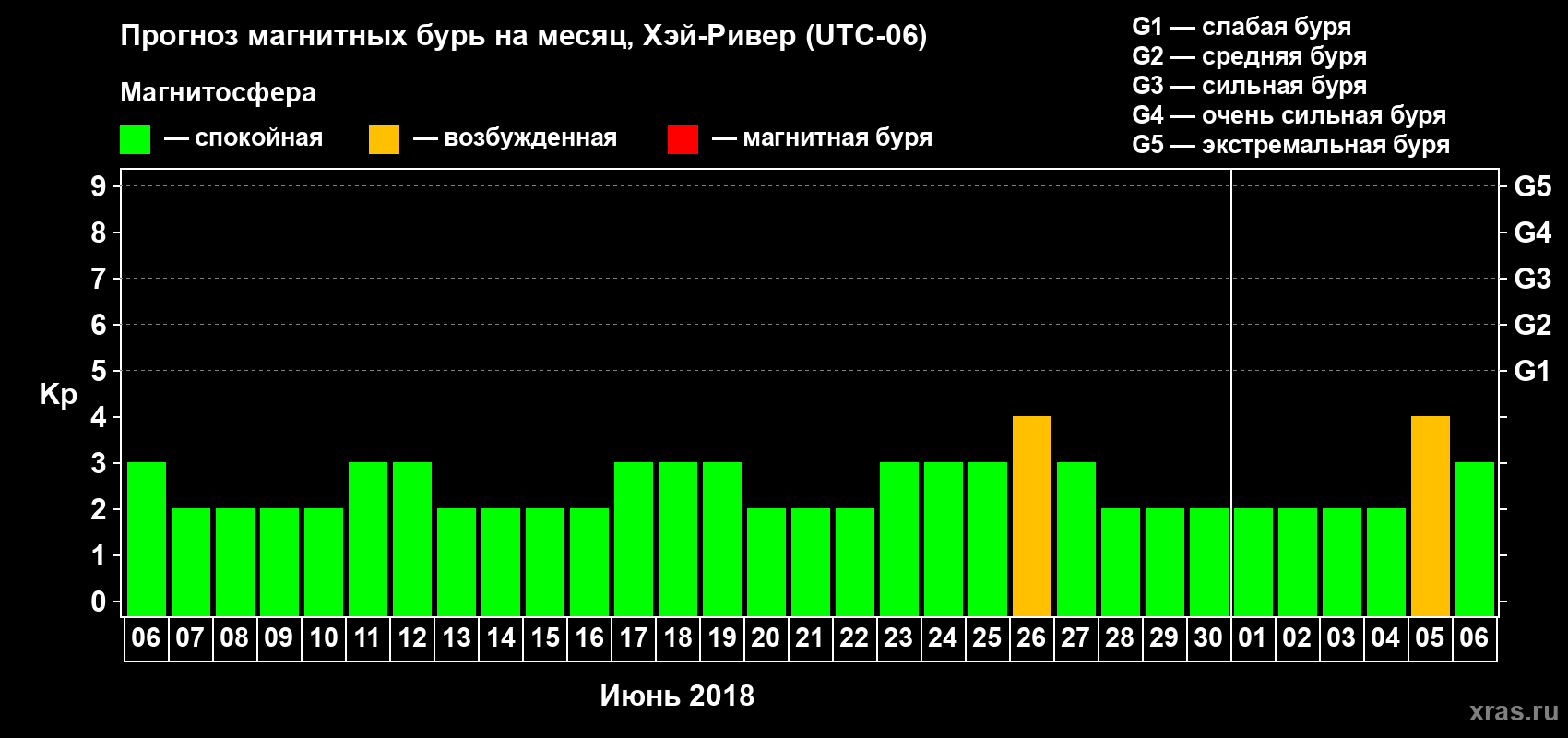 Прогноз максимального суточного геомагнитного индекса Kp на <b>1 месяц</b> (31 день) <b>с 06 июня по 06 июля 2018 г</b>