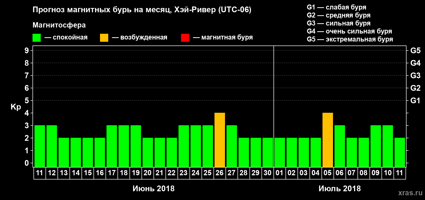 Прогноз максимального суточного геомагнитного индекса Kp на <b>1 месяц</b> (31 день) <b>с 11 июня по 11 июля 2018 г</b>