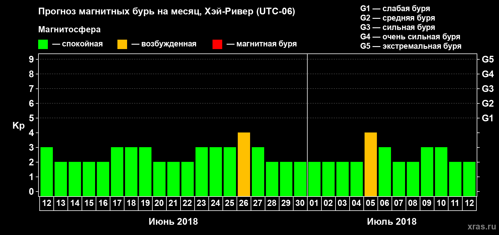 Прогноз максимального суточного геомагнитного индекса Kp на <b>1 месяц</b> (31 день) <b>с 12 июня по 12 июля 2018 г</b>