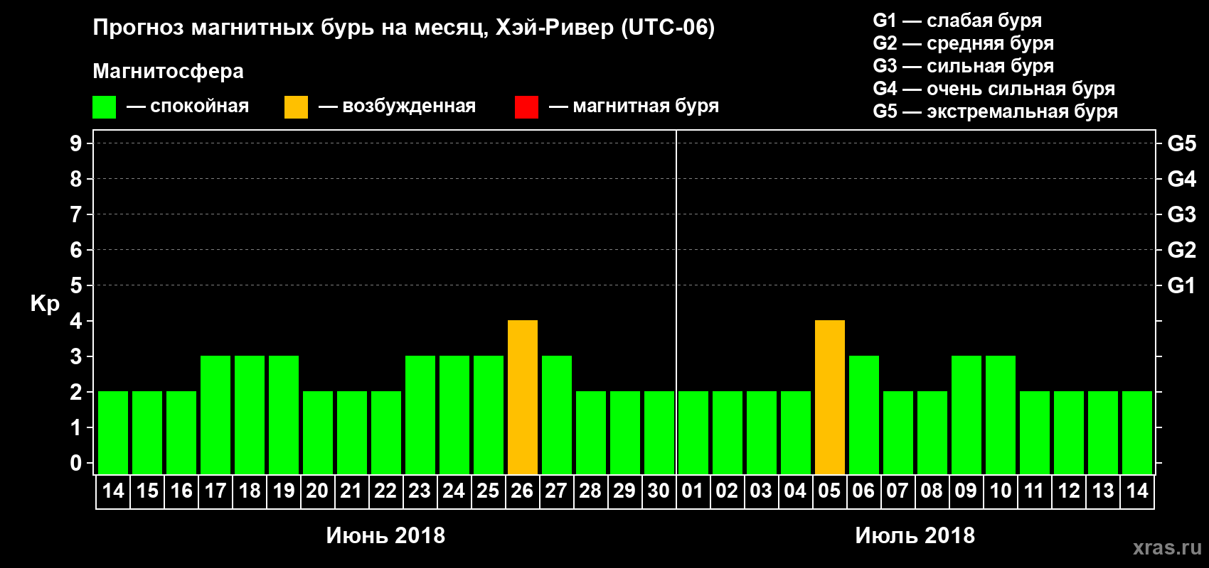 Прогноз максимального суточного геомагнитного индекса Kp на <b>1 месяц</b> (31 день) <b>с 14 июня по 14 июля 2018 г</b>