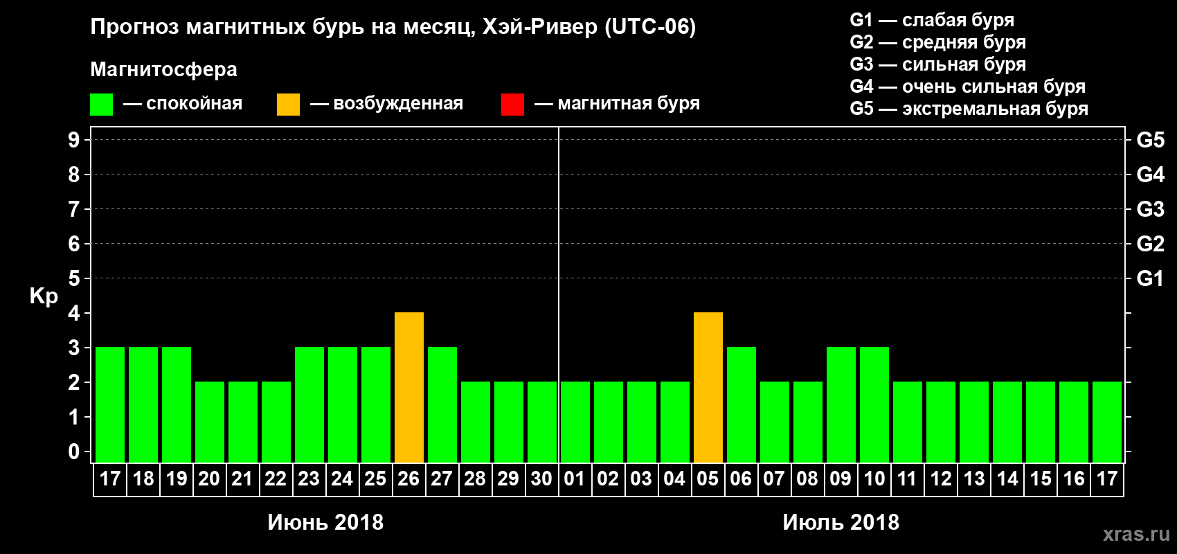 Прогноз максимального суточного геомагнитного индекса Kp на <b>1 месяц</b> (31 день) <b>с 17 июня по 17 июля 2018 г</b>