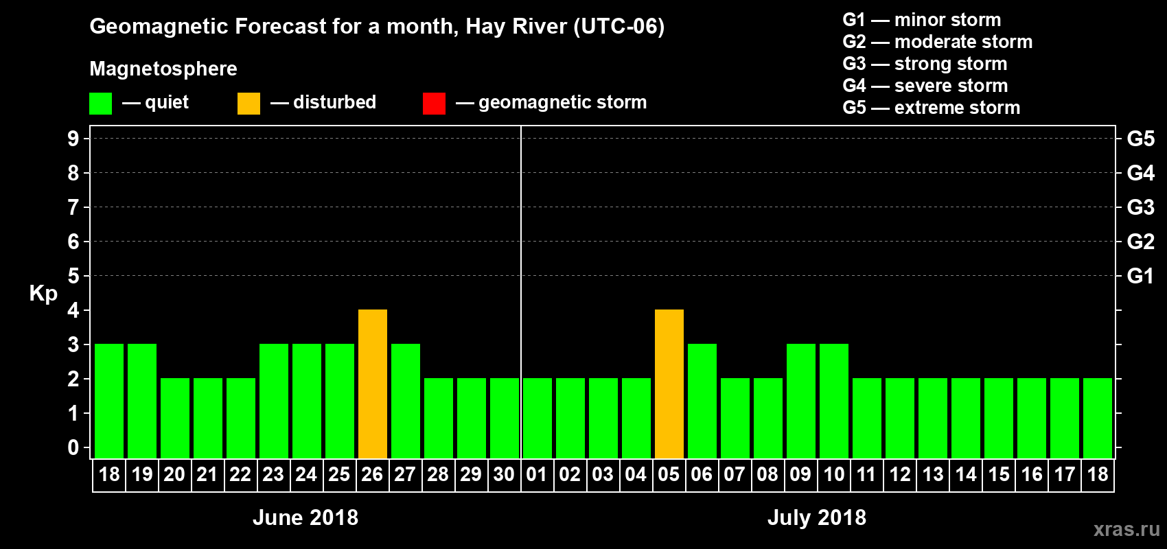 Forecast of the daily maximal value of geomagnetic index Kp for <b>1 month</b> (31 days) <b>from Jun 18, 2018 to Jul 18, 2018</b>