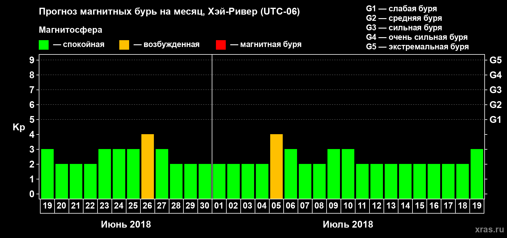 Прогноз максимального суточного геомагнитного индекса Kp на <b>1 месяц</b> (31 день) <b>с 19 июня по 19 июля 2018 г</b>