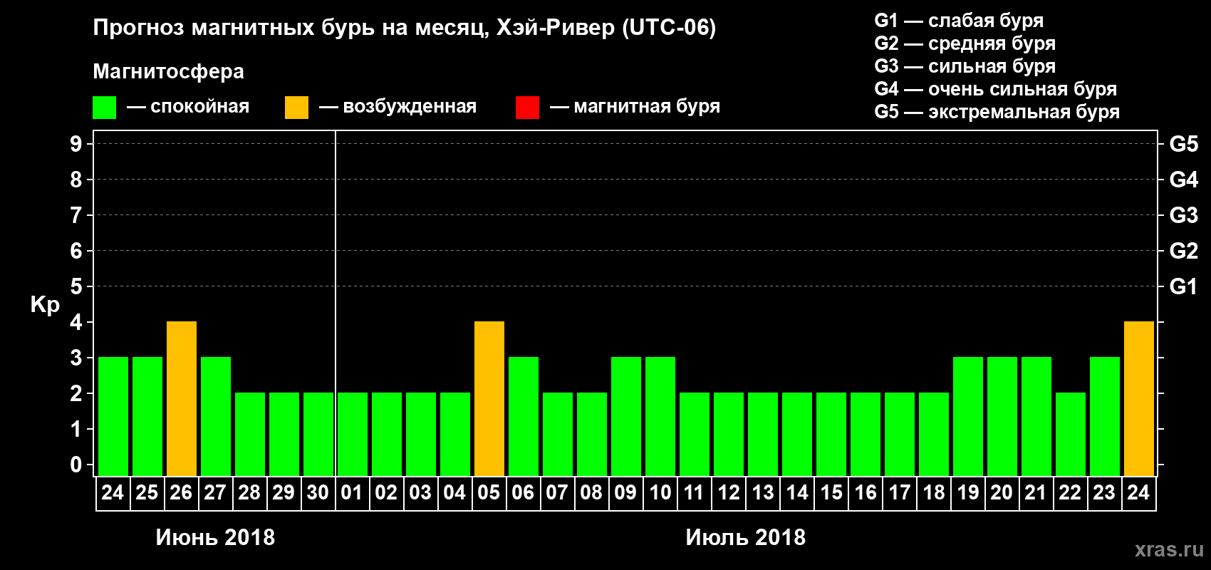 Прогноз максимального суточного геомагнитного индекса Kp на <b>1 месяц</b> (31 день) <b>с 24 июня по 24 июля 2018 г</b>