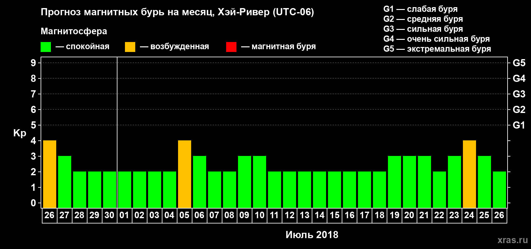 Прогноз максимального суточного геомагнитного индекса Kp на <b>1 месяц</b> (31 день) <b>с 26 июня по 26 июля 2018 г</b>