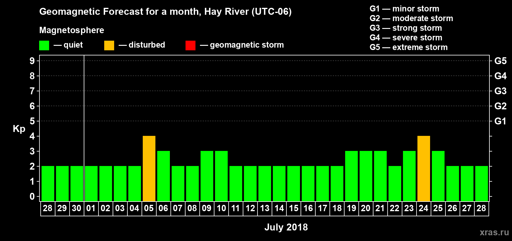 Forecast of the daily maximal value of geomagnetic index Kp for <b>1 month</b> (31 days) <b>from Jun 28, 2018 to Jul 28, 2018</b>