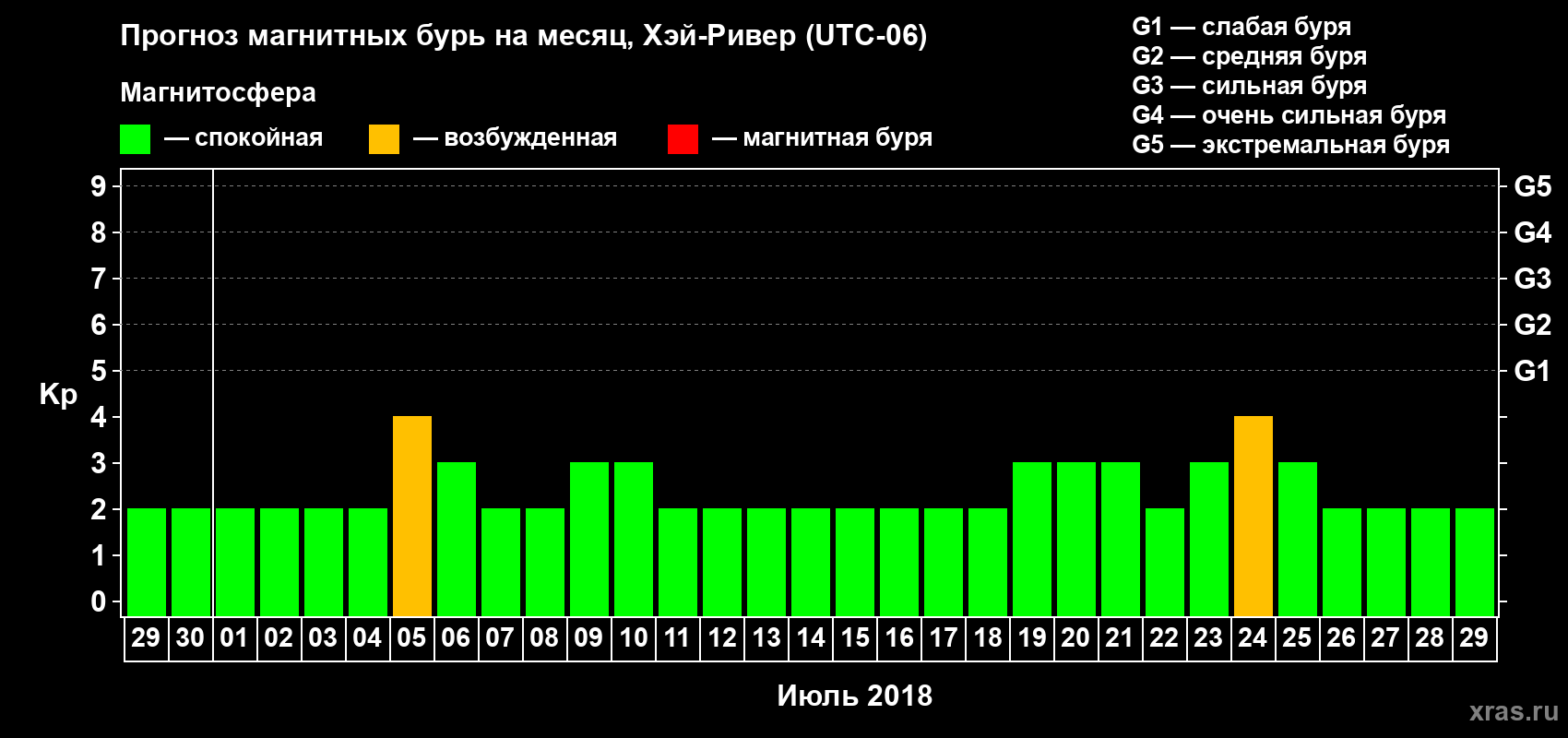 Прогноз максимального суточного геомагнитного индекса Kp на <b>1 месяц</b> (31 день) <b>с 29 июня по 29 июля 2018 г</b>