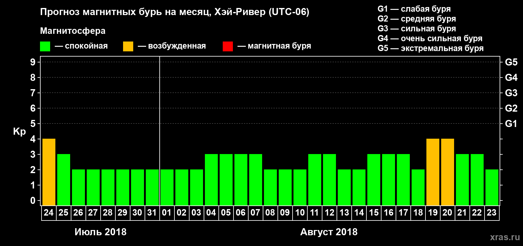 Прогноз максимального суточного геомагнитного индекса Kp на <b>1 месяц</b> (31 день) <b>с 24 июля по 23 августа 2018 г</b>