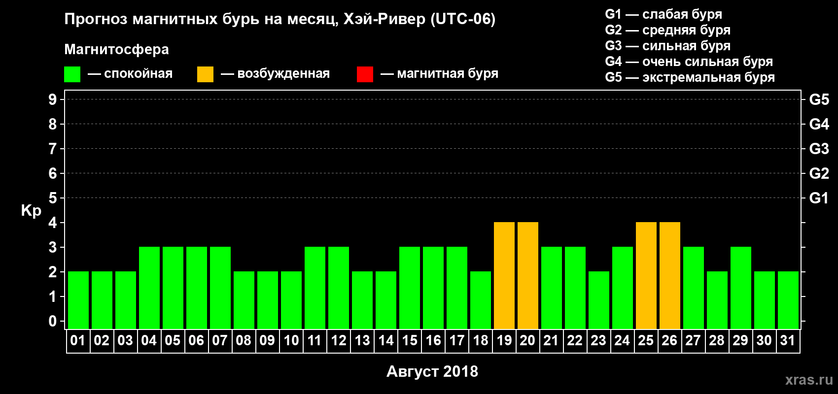 Прогноз максимального суточного геомагнитного индекса Kp на <b>1 месяц</b> (31 день) <b>с 01 августа по 31 августа 2018 г</b>
