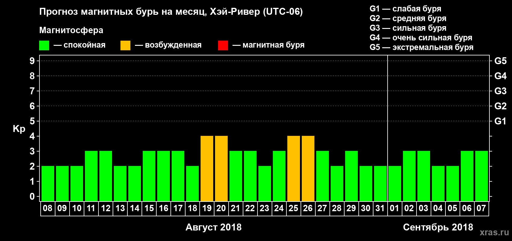 Прогноз максимального суточного геомагнитного индекса Kp на <b>1 месяц</b> (31 день) <b>с 08 августа по 07 сентября 2018 г</b>