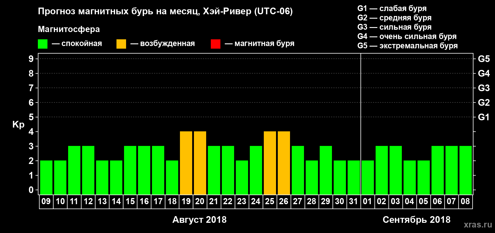 Прогноз максимального суточного геомагнитного индекса Kp на <b>1 месяц</b> (31 день) <b>с 09 августа по 08 сентября 2018 г</b>