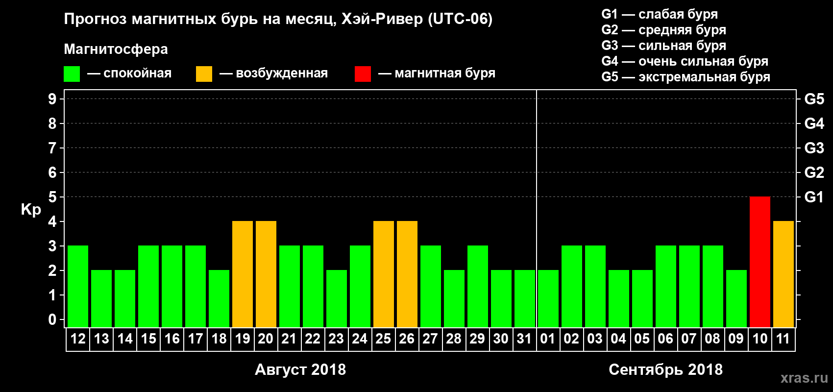 Прогноз максимального суточного геомагнитного индекса Kp на <b>1 месяц</b> (31 день) <b>с 12 августа по 11 сентября 2018 г</b>
