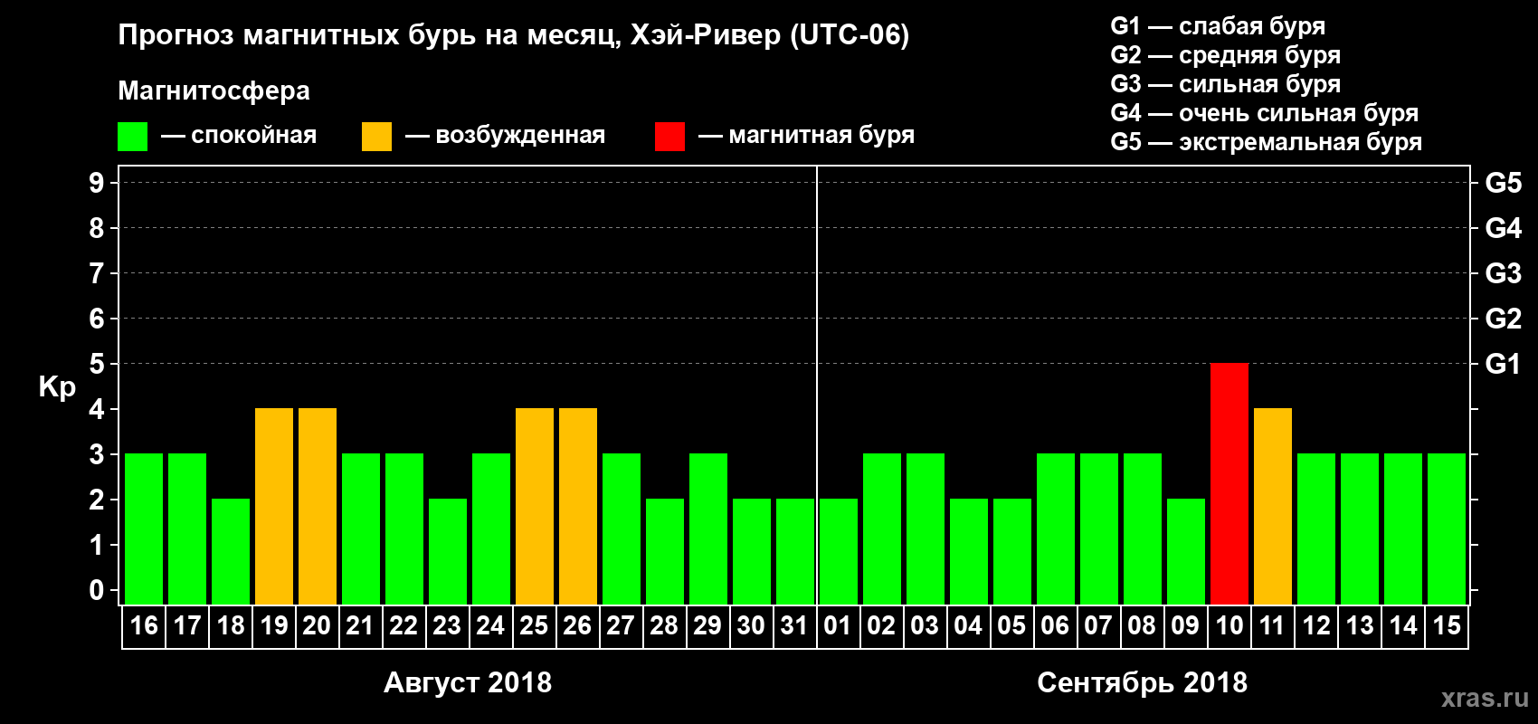 Прогноз максимального суточного геомагнитного индекса Kp на <b>1 месяц</b> (31 день) <b>с 16 августа по 15 сентября 2018 г</b>