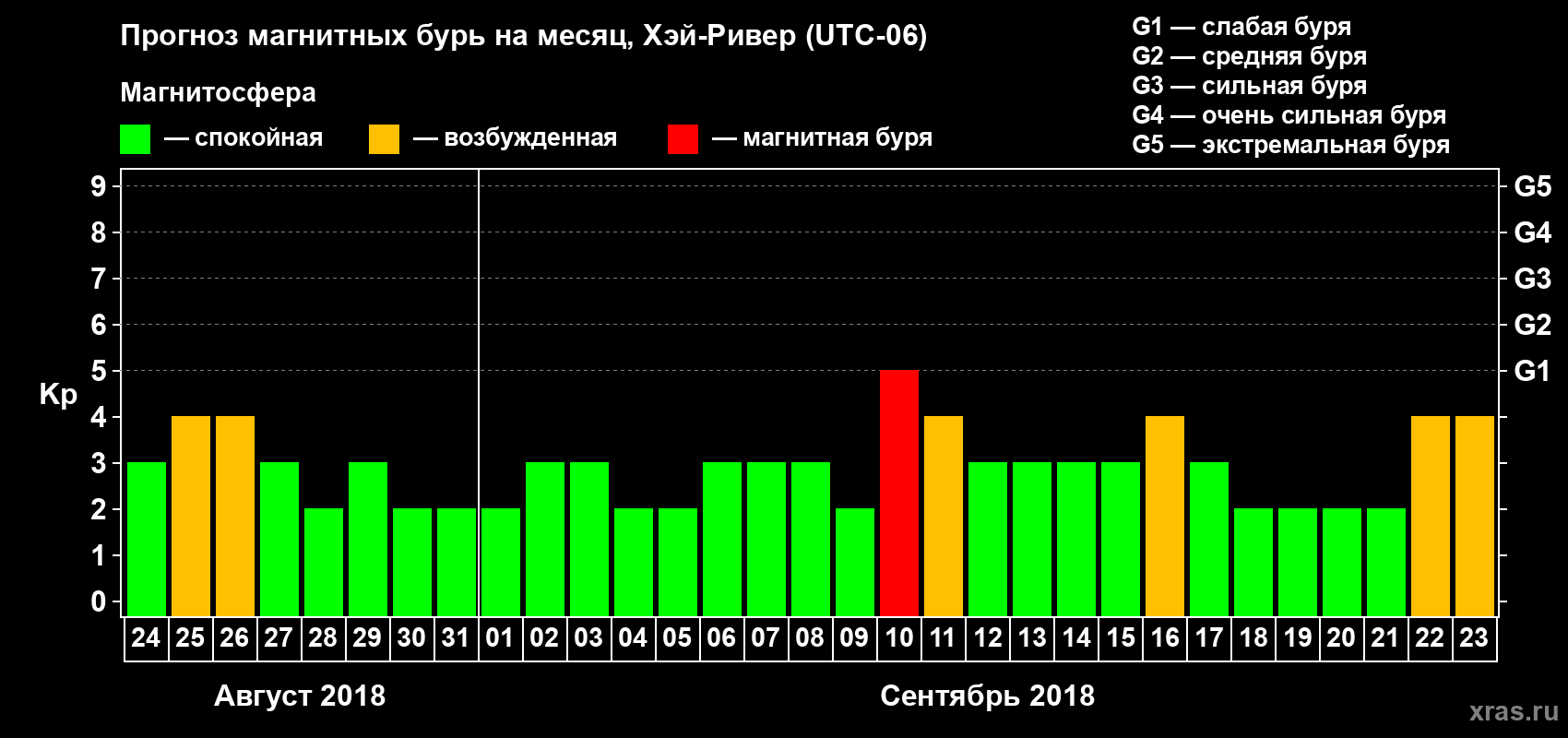 Прогноз максимального суточного геомагнитного индекса Kp на <b>1 месяц</b> (31 день) <b>с 24 августа по 23 сентября 2018 г</b>