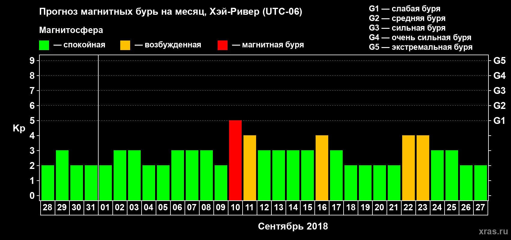 Прогноз максимального суточного геомагнитного индекса Kp на <b>1 месяц</b> (31 день) <b>с 28 августа по 27 сентября 2018 г</b>