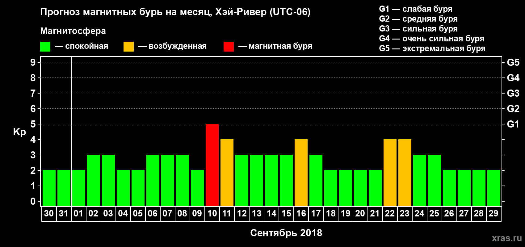 Прогноз максимального суточного геомагнитного индекса Kp на <b>1 месяц</b> (31 день) <b>с 30 августа по 29 сентября 2018 г</b>
