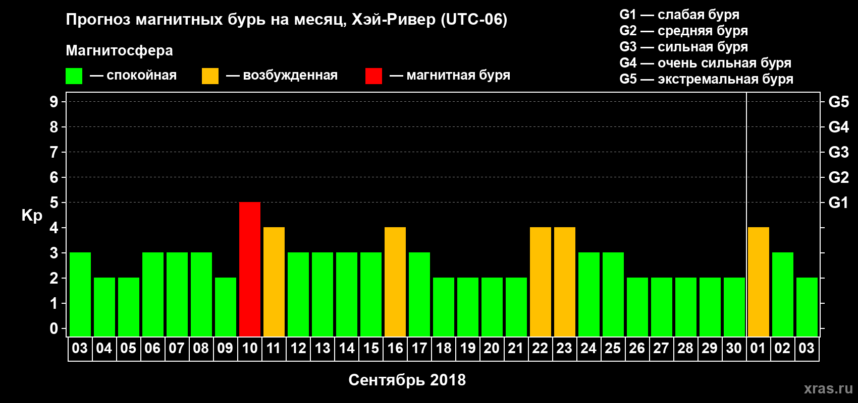Прогноз максимального суточного геомагнитного индекса Kp на <b>1 месяц</b> (31 день) <b>с 03 сентября по 03 октября 2018 г</b>