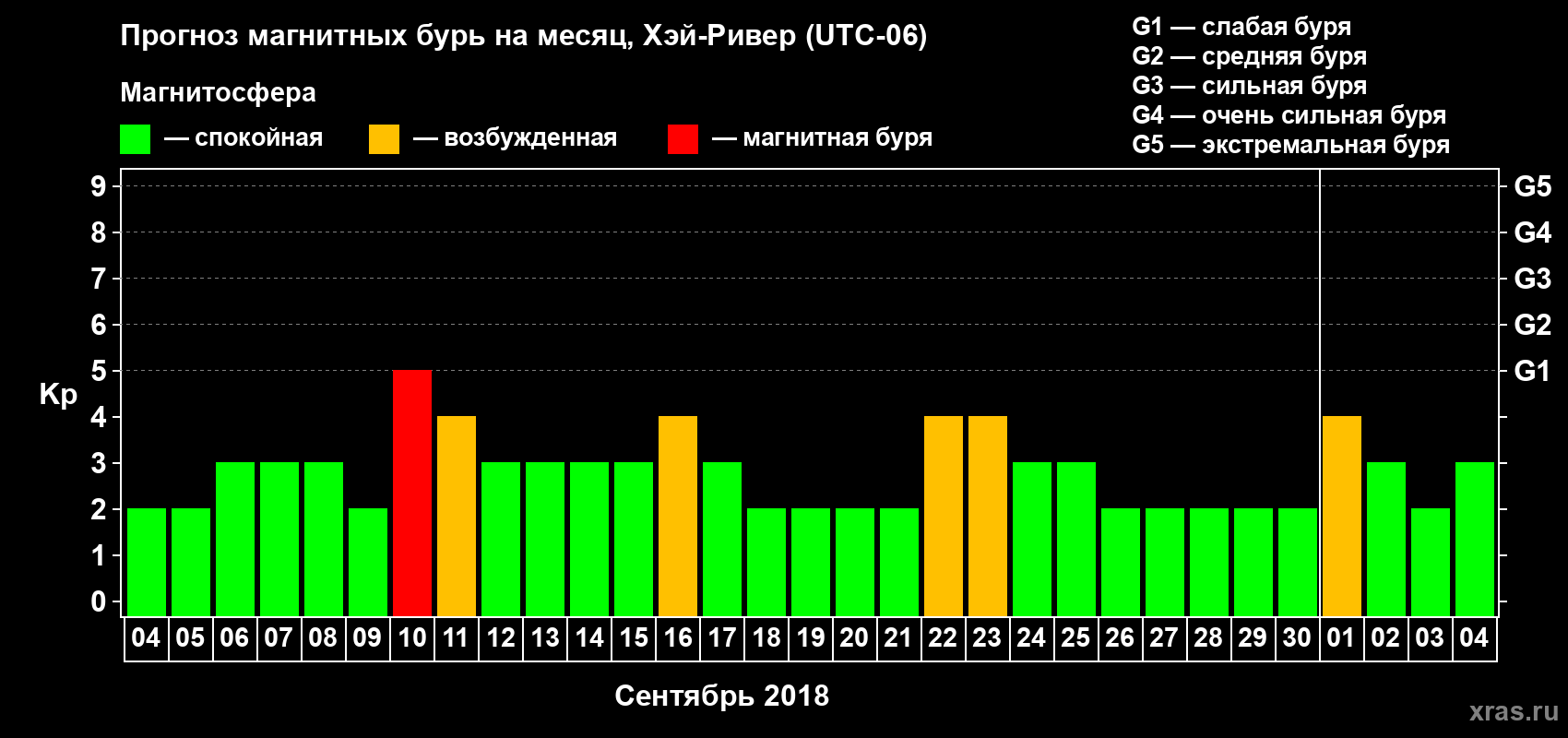 Прогноз максимального суточного геомагнитного индекса Kp на <b>1 месяц</b> (31 день) <b>с 04 сентября по 04 октября 2018 г</b>