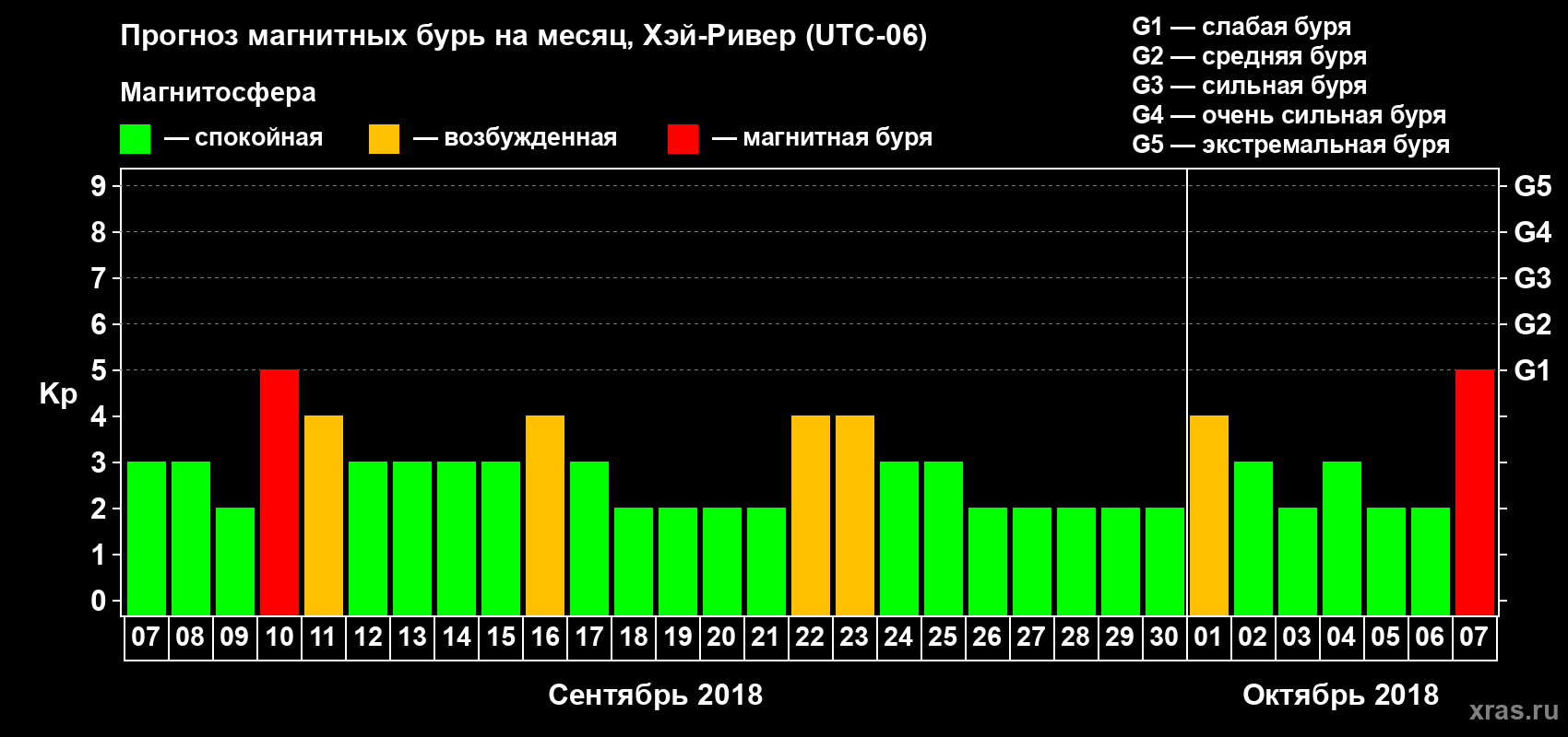 Прогноз максимального суточного геомагнитного индекса Kp на <b>1 месяц</b> (31 день) <b>с 07 сентября по 07 октября 2018 г</b>