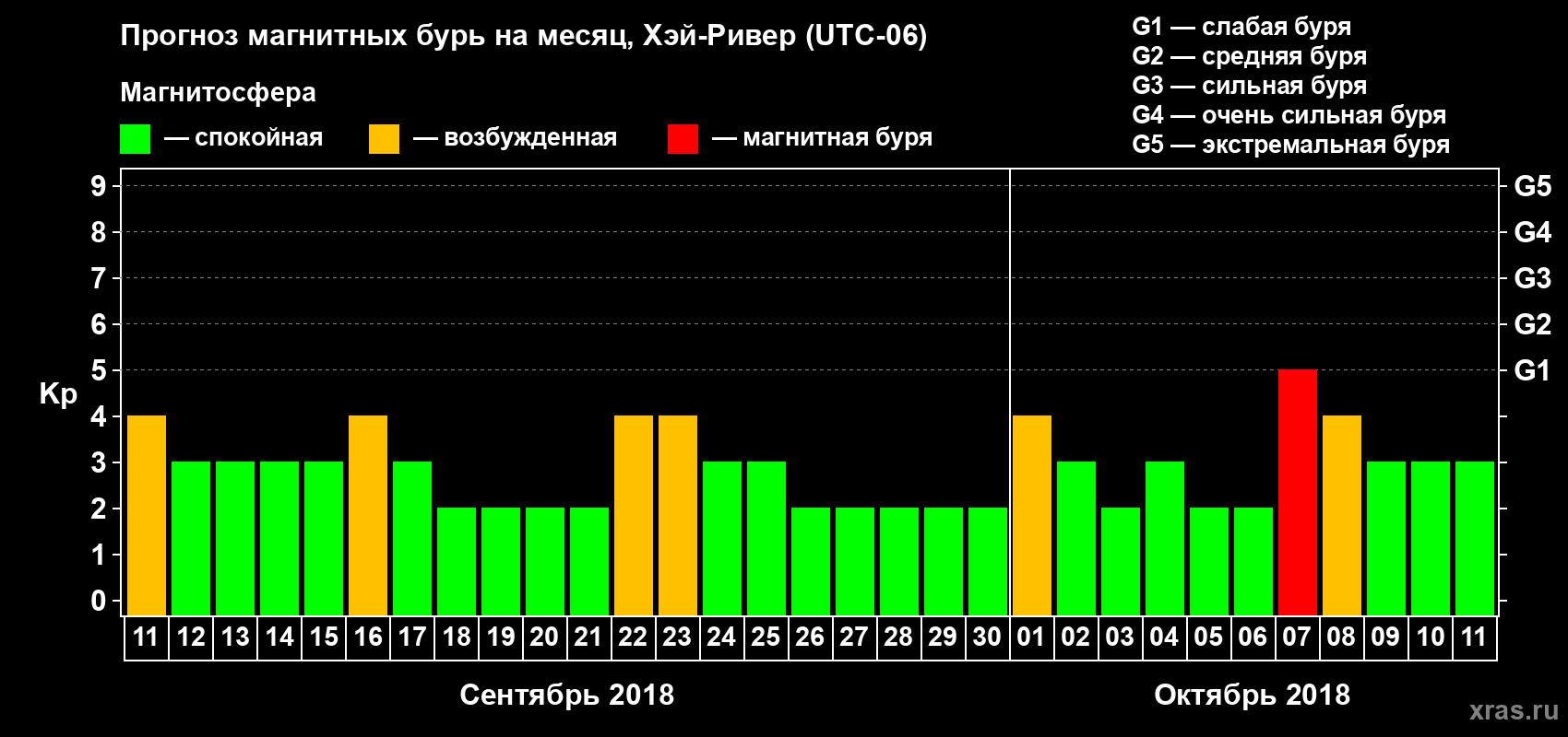 Прогноз максимального суточного геомагнитного индекса Kp на <b>1 месяц</b> (31 день) <b>с 11 сентября по 11 октября 2018 г</b>