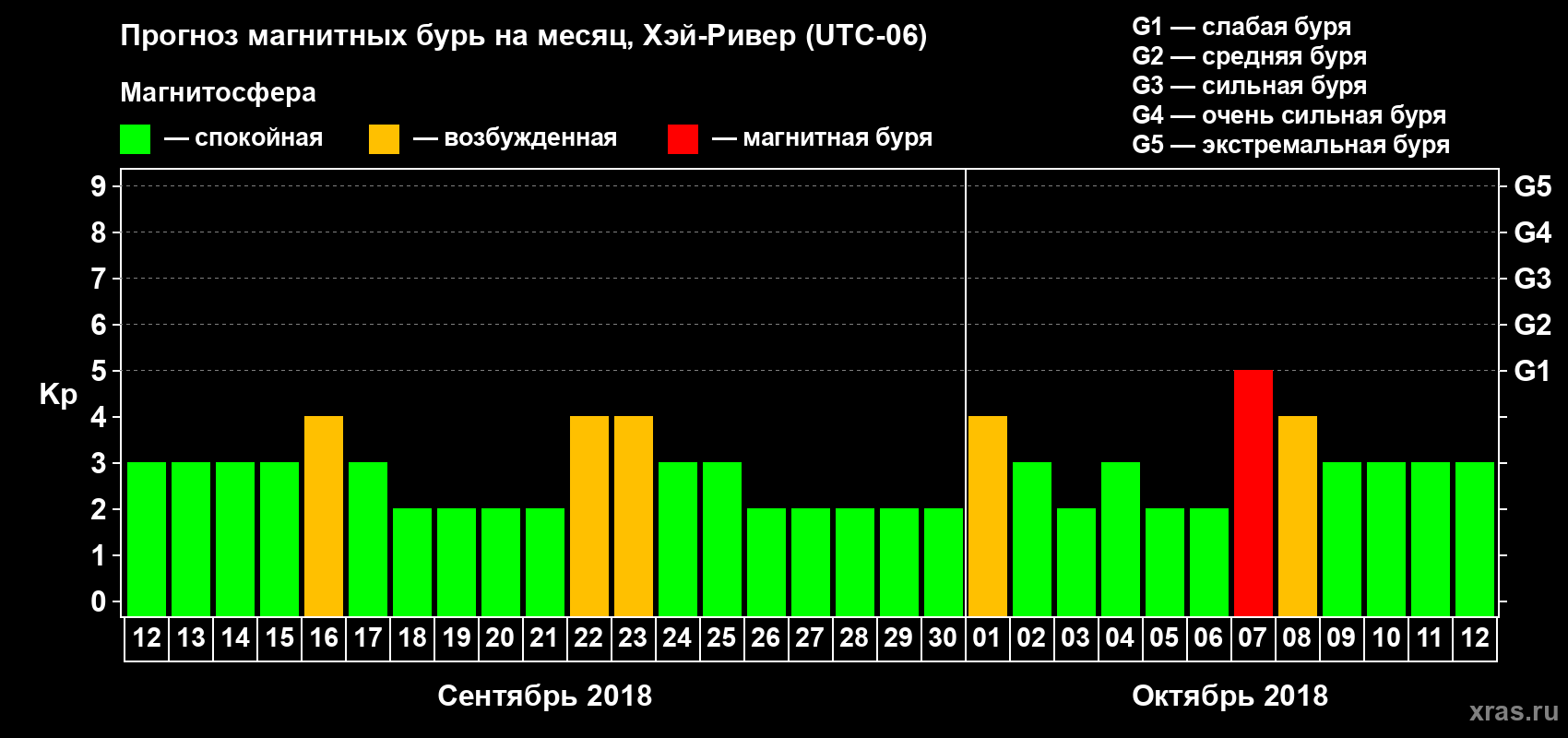 Прогноз максимального суточного геомагнитного индекса Kp на <b>1 месяц</b> (31 день) <b>с 12 сентября по 12 октября 2018 г</b>