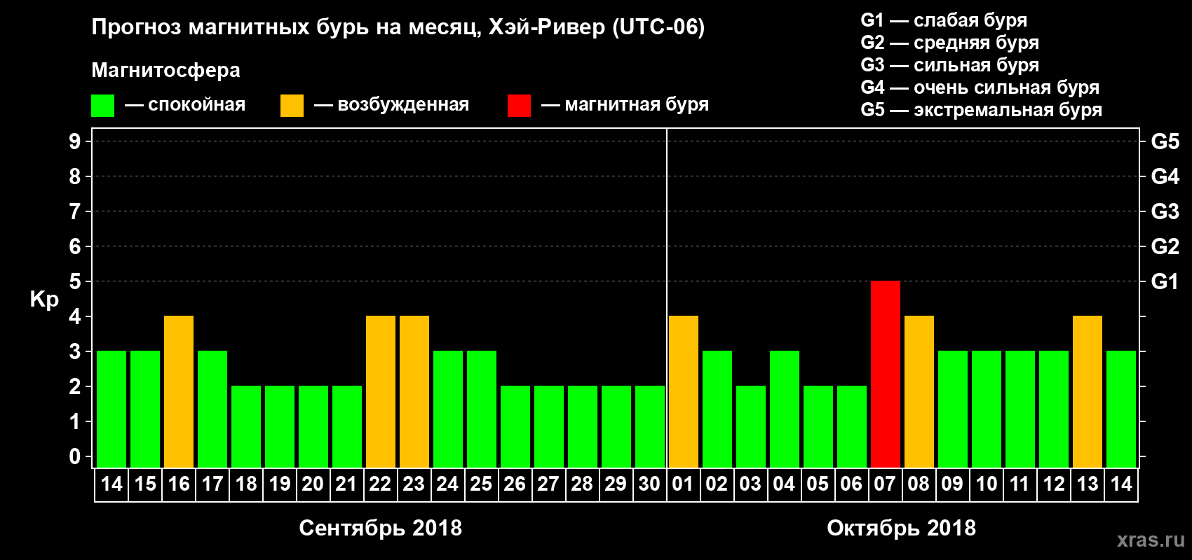 Прогноз максимального суточного геомагнитного индекса Kp на <b>1 месяц</b> (31 день) <b>с 14 сентября по 14 октября 2018 г</b>