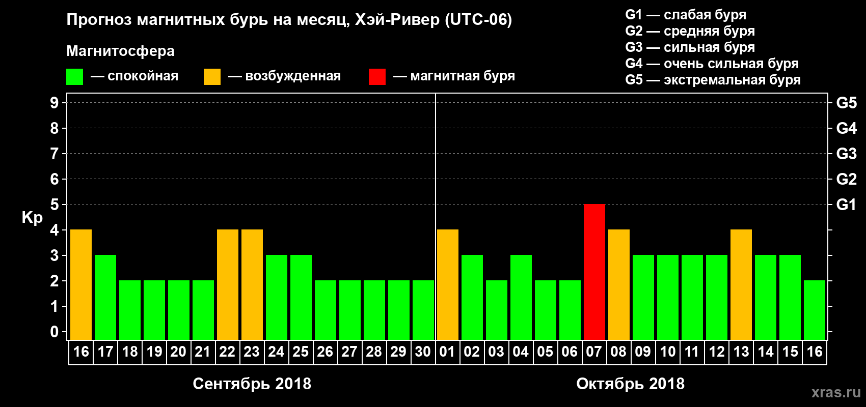 Прогноз максимального суточного геомагнитного индекса Kp на <b>1 месяц</b> (31 день) <b>с 16 сентября по 16 октября 2018 г</b>
