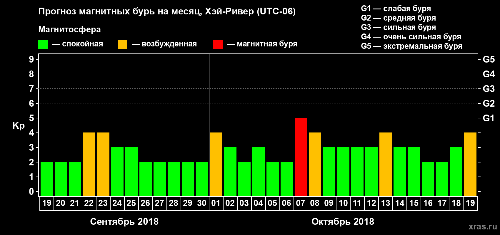 Прогноз максимального суточного геомагнитного индекса Kp на <b>1 месяц</b> (31 день) <b>с 19 сентября по 19 октября 2018 г</b>