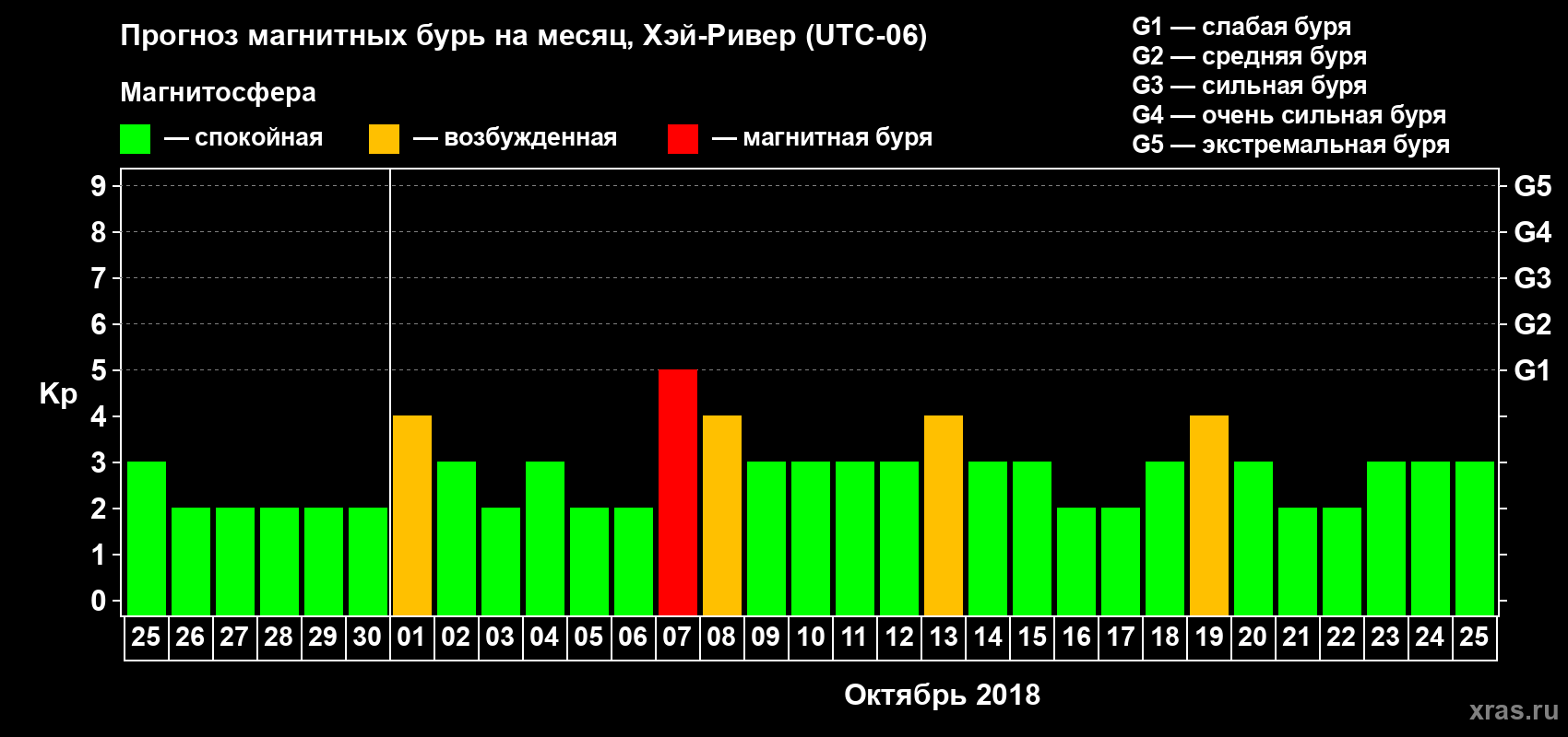 Прогноз максимального суточного геомагнитного индекса Kp на <b>1 месяц</b> (31 день) <b>с 25 сентября по 25 октября 2018 г</b>