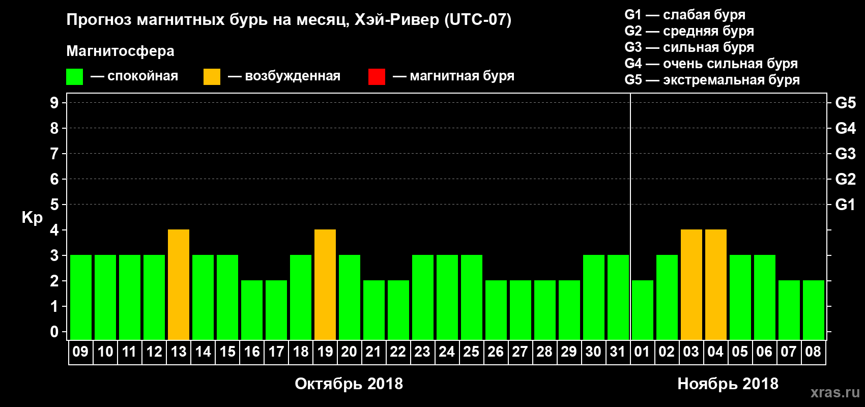Прогноз максимального суточного геомагнитного индекса Kp на <b>1 месяц</b> (31 день) <b>с 09 октября по 08 ноября 2018 г</b>