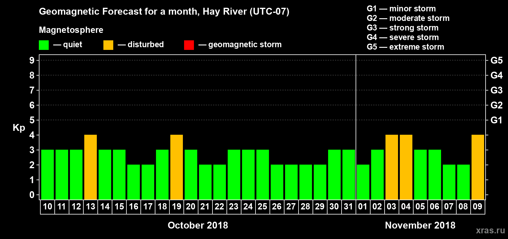 Forecast of the daily maximal value of geomagnetic index Kp for <b>1 month</b> (31 days) <b>from Oct 10, 2018 to Nov 09, 2018</b>
