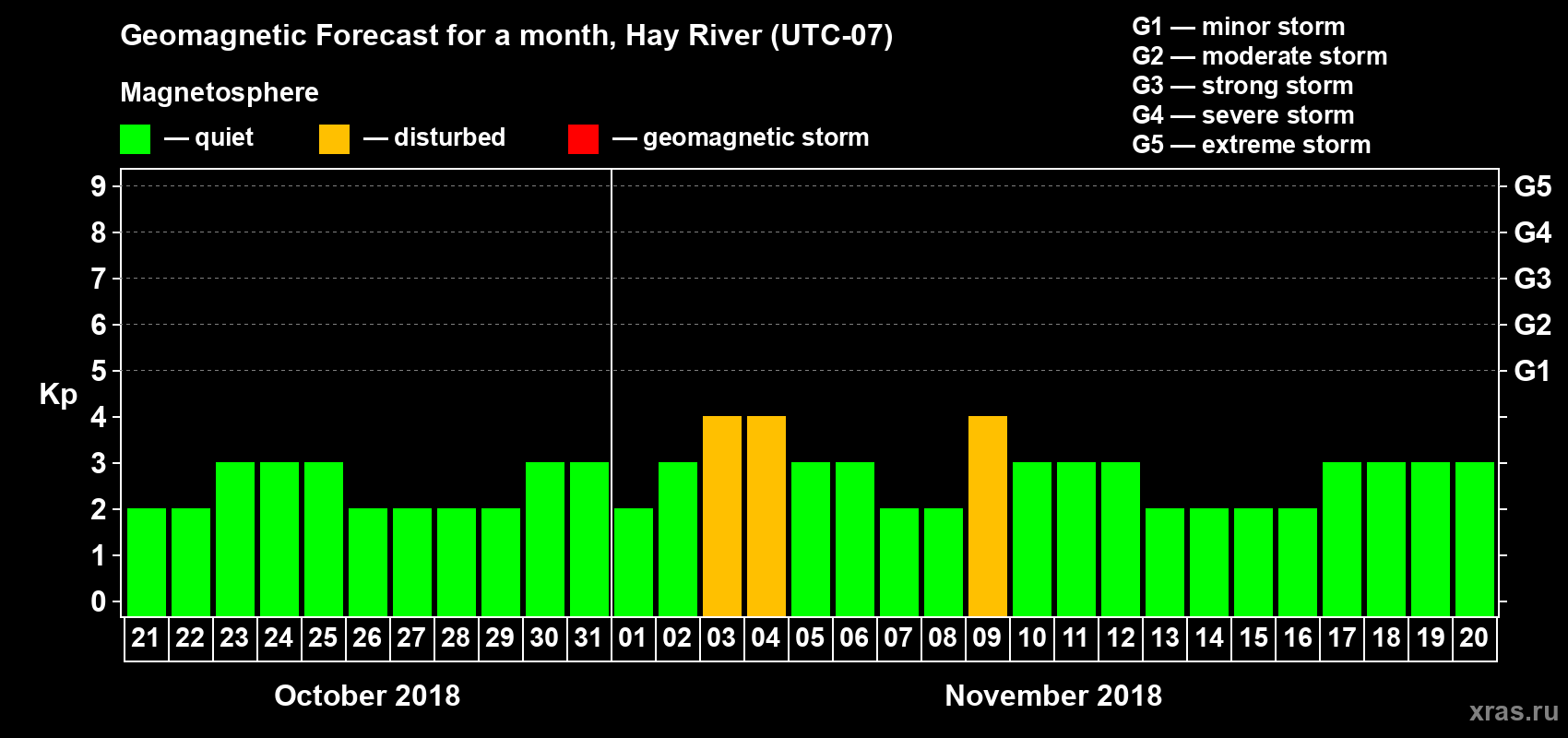 Forecast of the daily maximal value of geomagnetic index Kp for <b>1 month</b> (31 days) <b>from Oct 21, 2018 to Nov 20, 2018</b>