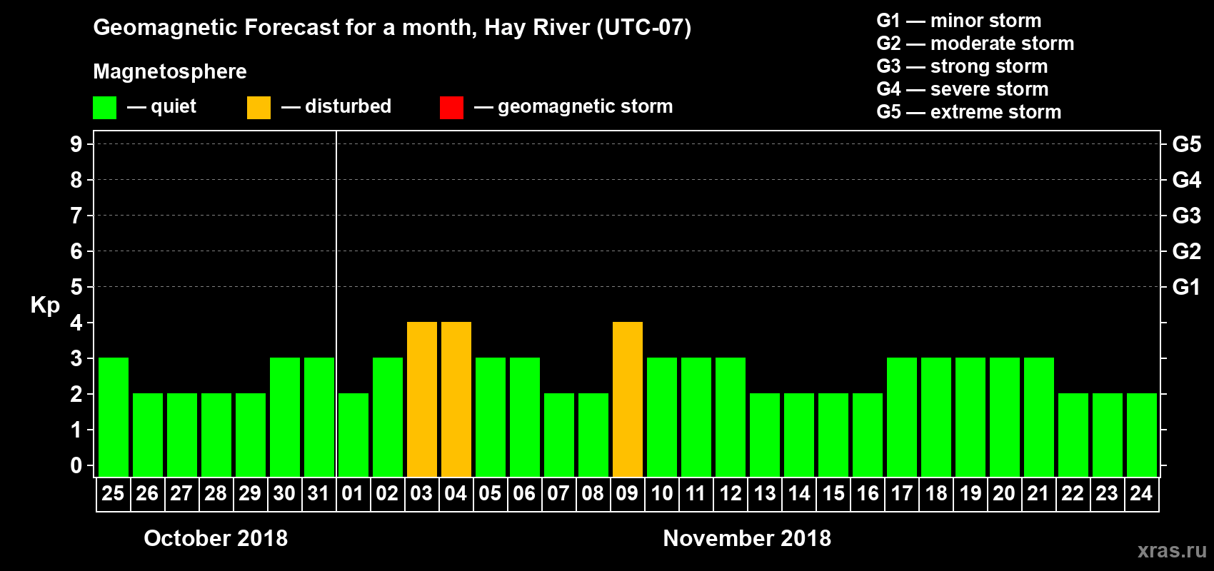 Forecast of the daily maximal value of geomagnetic index Kp for <b>1 month</b> (31 days) <b>from Oct 25, 2018 to Nov 24, 2018</b>