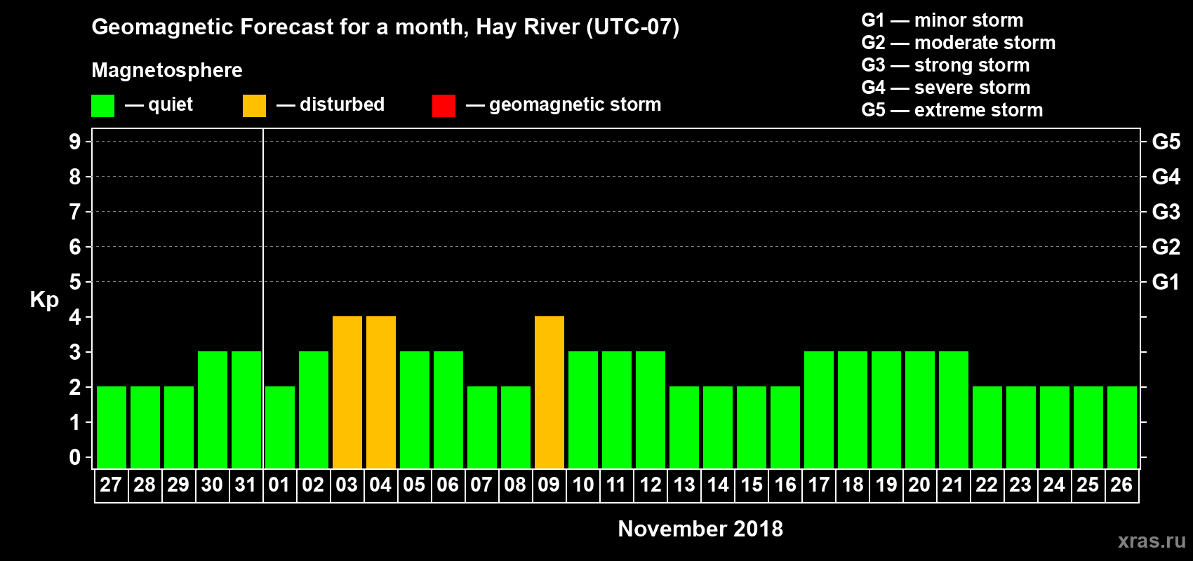 Forecast of the daily maximal value of geomagnetic index Kp for <b>1 month</b> (31 days) <b>from Oct 27, 2018 to Nov 26, 2018</b>