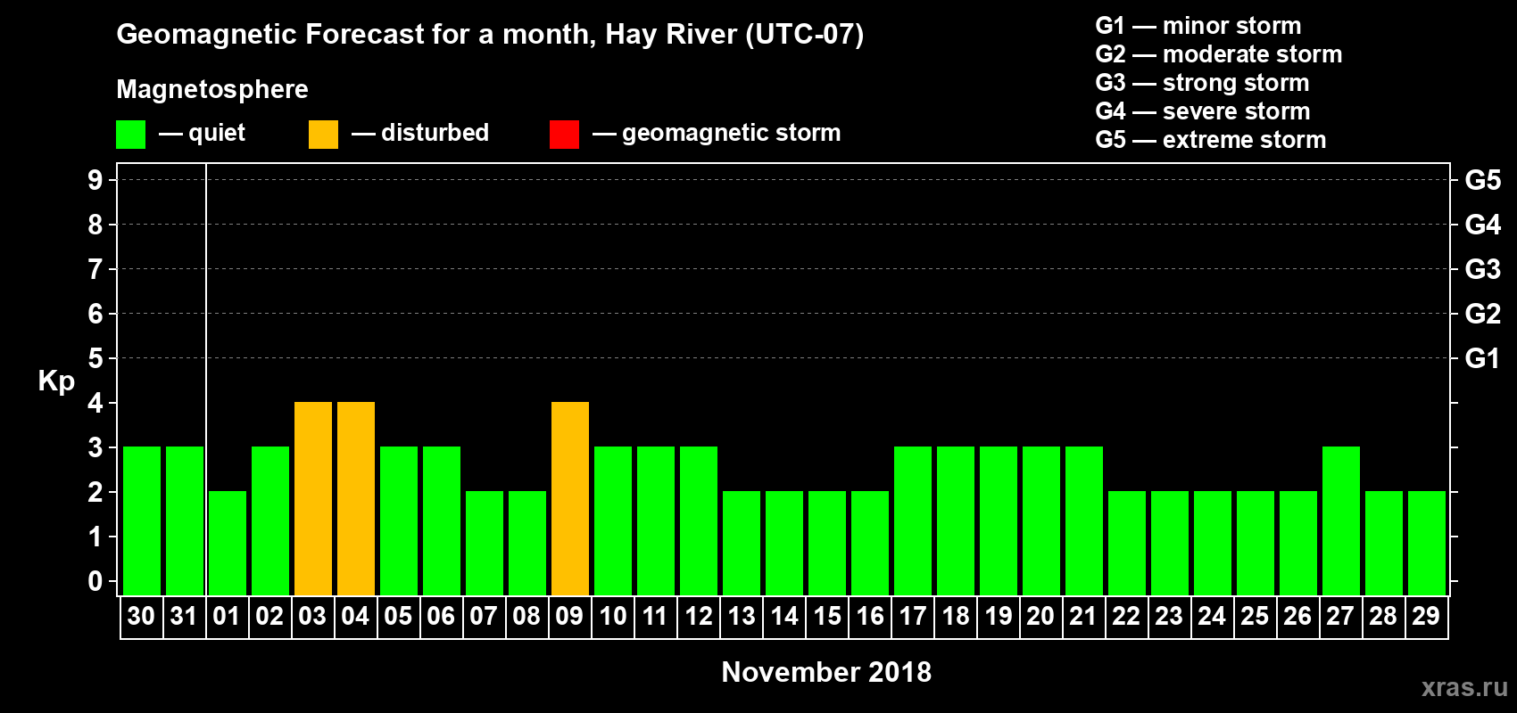 Forecast of the daily maximal value of geomagnetic index Kp for <b>1 month</b> (31 days) <b>from Oct 30, 2018 to Nov 29, 2018</b>