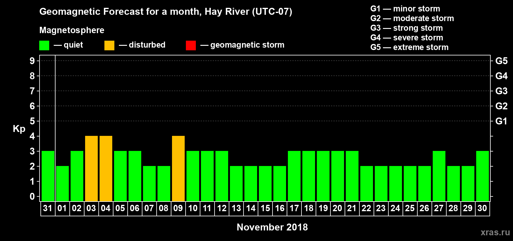 Forecast of the daily maximal value of geomagnetic index Kp for <b>1 month</b> (31 days) <b>from Oct 31, 2018 to Nov 30, 2018</b>