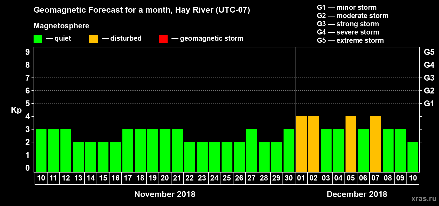 Forecast of the daily maximal value of geomagnetic index Kp for <b>1 month</b> (31 days) <b>from Nov 10, 2018 to Dec 10, 2018</b>