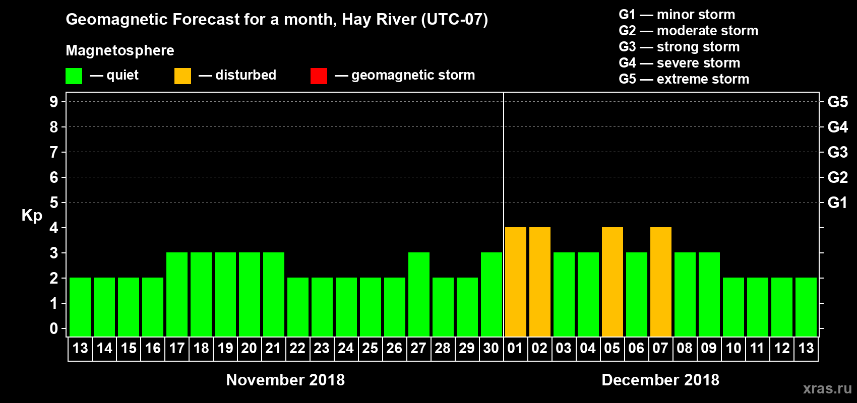 Forecast of the daily maximal value of geomagnetic index Kp for <b>1 month</b> (31 days) <b>from Nov 13, 2018 to Dec 13, 2018</b>