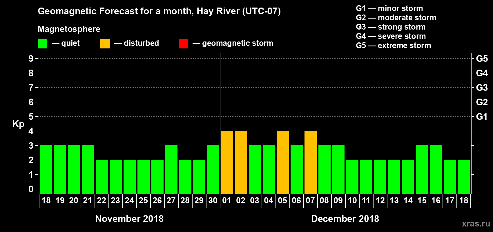 Forecast of the daily maximal value of geomagnetic index Kp for <b>1 month</b> (31 days) <b>from Nov 18, 2018 to Dec 18, 2018</b>
