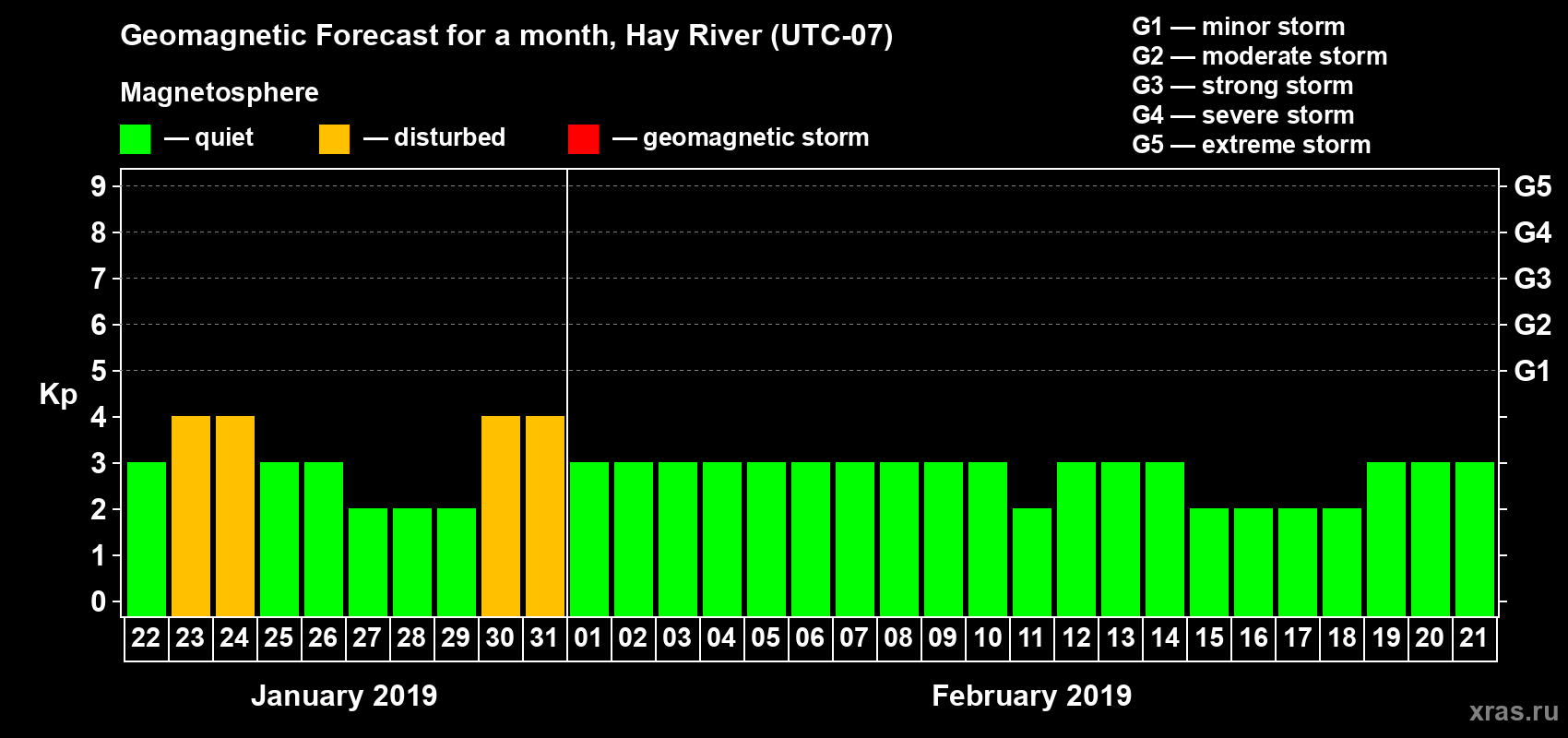 Forecast of the daily maximal value of geomagnetic index Kp for <b>1 month</b> (31 days) <b>from Jan 22, 2019 to Feb 21, 2019</b>