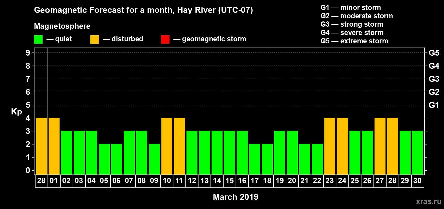 Forecast of the daily maximal value of geomagnetic index Kp for <b>1 month</b> (31 days) <b>from Feb 28, 2019 to Mar 30, 2019</b>