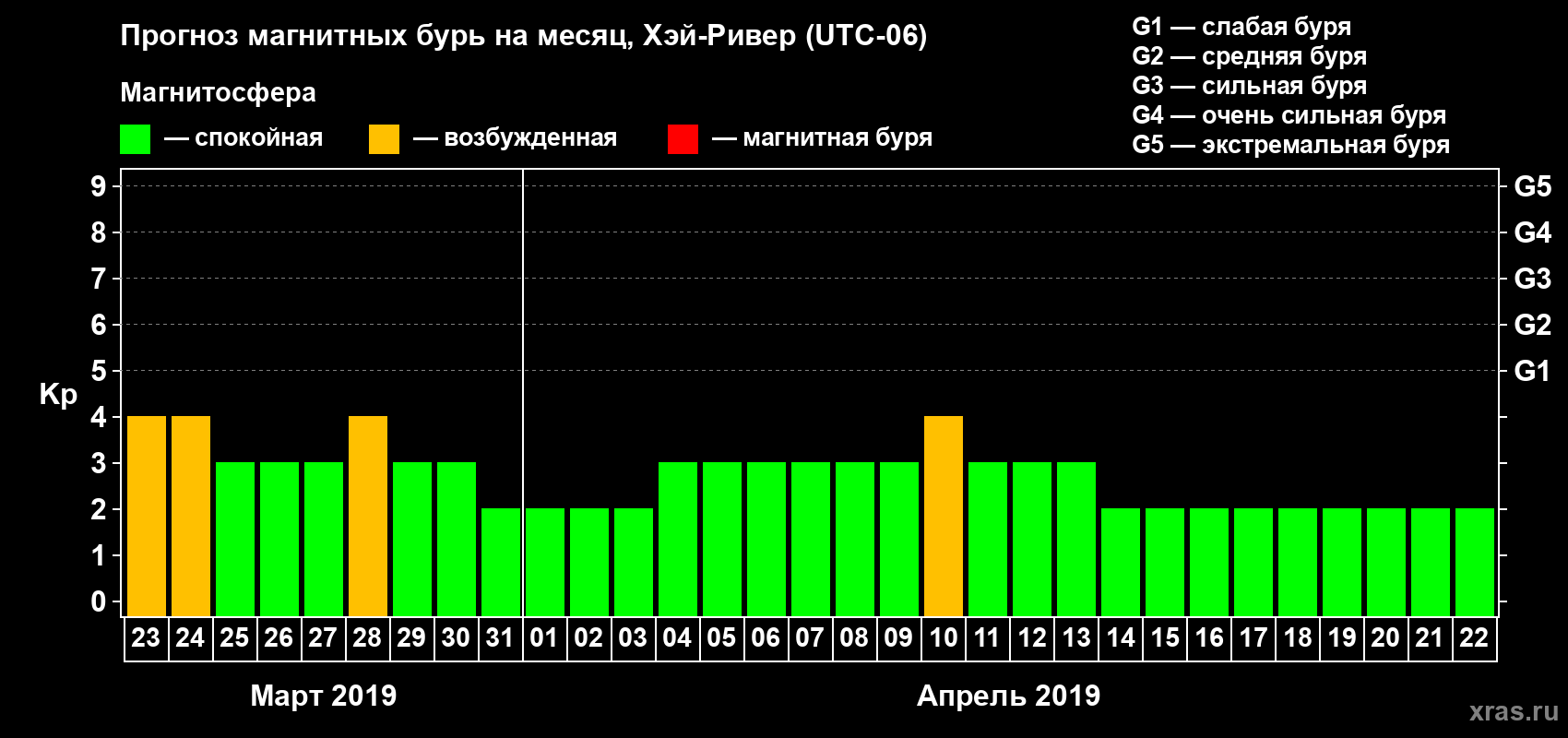 Прогноз максимального суточного геомагнитного индекса Kp на <b>1 месяц</b> (31 день) <b>с 23 марта по 22 апреля 2019 г</b>