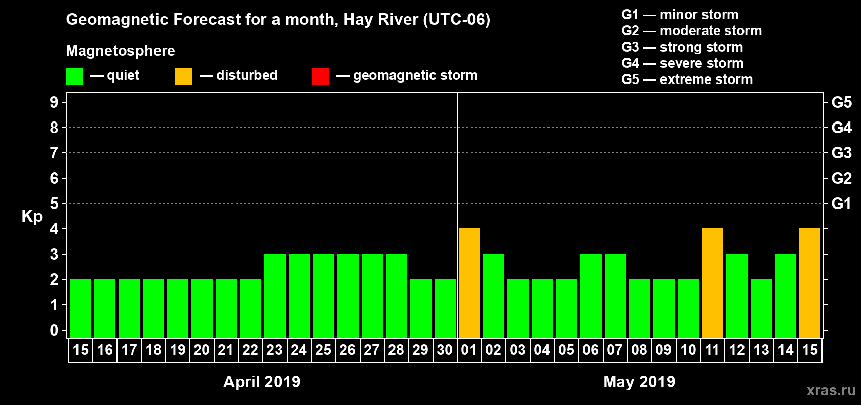 Forecast of the daily maximal value of geomagnetic index Kp for <b>1 month</b> (31 days) <b>from Apr 15, 2019 to May 15, 2019</b>