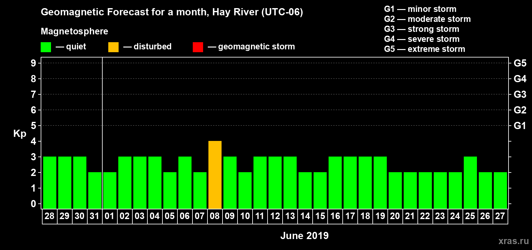 Forecast of the daily maximal value of geomagnetic index Kp for <b>1 month</b> (31 days) <b>from May 28, 2019 to Jun 27, 2019</b>