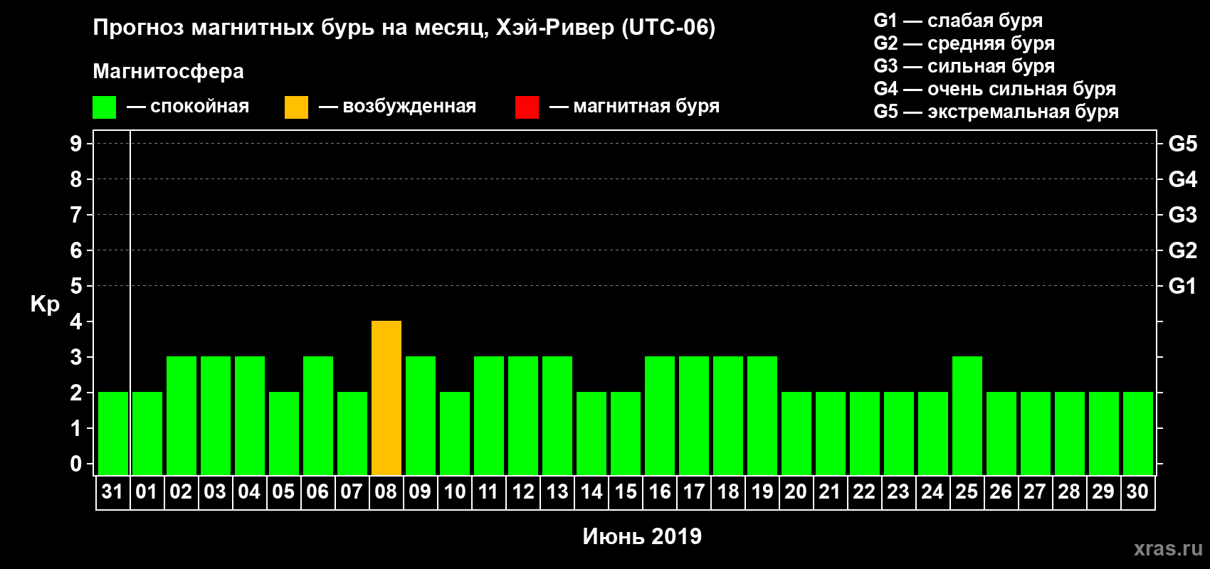 Прогноз максимального суточного геомагнитного индекса Kp на <b>1 месяц</b> (31 день) <b>с 31 мая по 30 июня 2019 г</b>