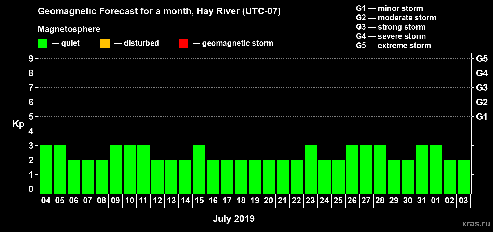 Forecast of the daily maximal value of geomagnetic index Kp for <b>1 month</b> (31 days) <b>from Jul 04, 2019 to Aug 03, 2019</b>