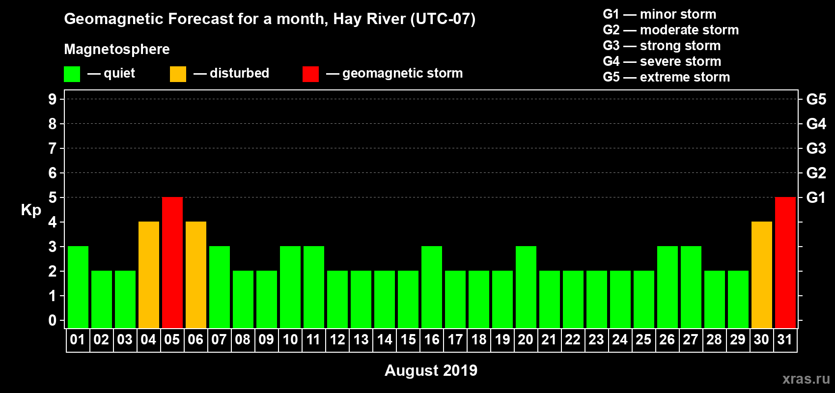 Forecast of the daily maximal value of geomagnetic index Kp for <b>1 month</b> (31 days) <b>from Aug 01, 2019 to Aug 31, 2019</b>