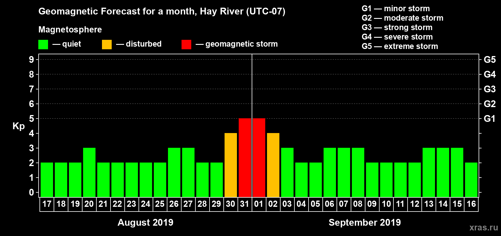 Forecast of the daily maximal value of geomagnetic index Kp for <b>1 month</b> (31 days) <b>from Aug 17, 2019 to Sep 16, 2019</b>