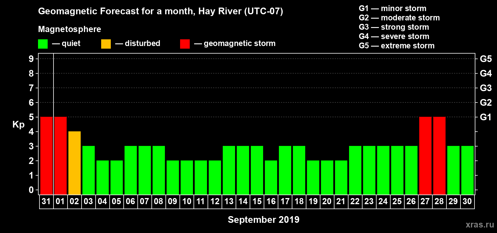 Forecast of the daily maximal value of geomagnetic index Kp for <b>1 month</b> (31 days) <b>from Aug 31, 2019 to Sep 30, 2019</b>