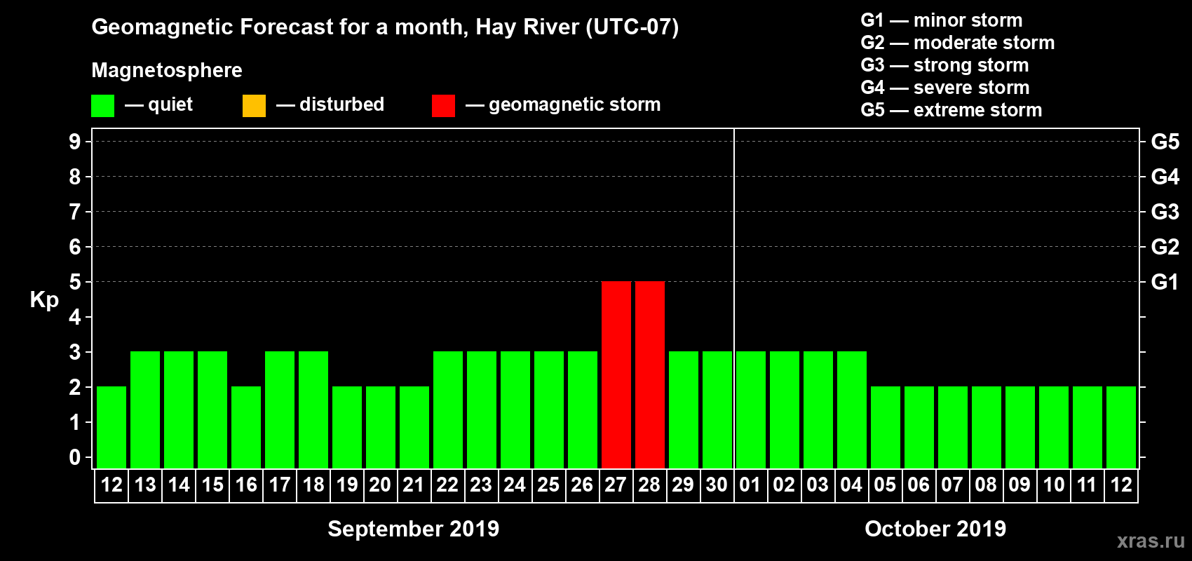 Forecast of the daily maximal value of geomagnetic index Kp for <b>1 month</b> (31 days) <b>from Sep 12, 2019 to Oct 12, 2019</b>